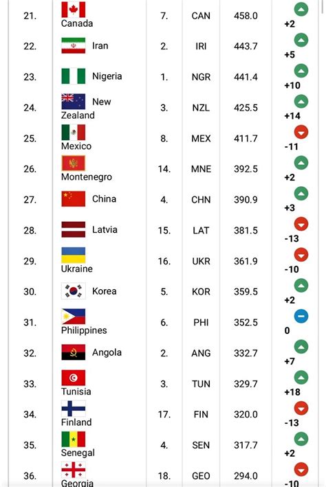 latest fiba world ranking 2024|FIBA World Rankings August 2024: USA Dominates as South .